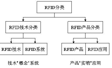 RFID分類及其技術開發概述