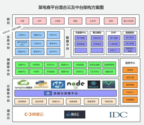 電商混合云中臺技術架構設計:電商混合云中臺是結合公有云和私有云